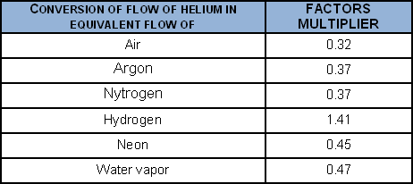 Viscosity conversion clearance factors